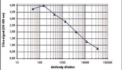 ELISA: Histone H3 [Trimethyl Lys27, p Ser28] Antibody [NBP2-59212]